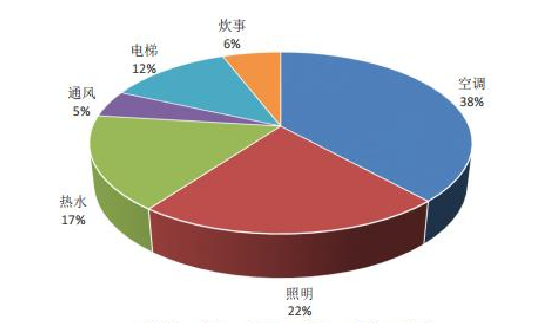 空調系統-能耗監(jiān)控-能耗管理-大型酒店-節(jié)能降耗
